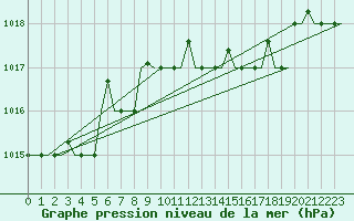 Courbe de la pression atmosphrique pour Kerkyra Airport