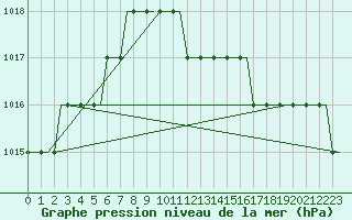 Courbe de la pression atmosphrique pour London / Gatwick Airport