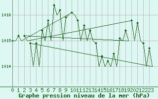 Courbe de la pression atmosphrique pour Ibiza (Esp)