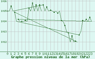 Courbe de la pression atmosphrique pour Almeria / Aeropuerto