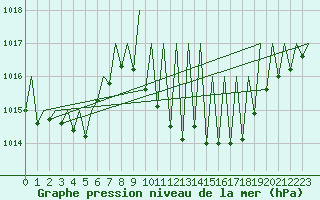 Courbe de la pression atmosphrique pour Payerne (Sw)