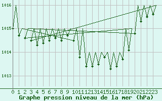 Courbe de la pression atmosphrique pour Gerona (Esp)