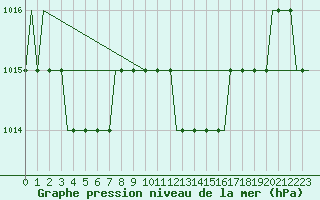 Courbe de la pression atmosphrique pour Uzice-Ponikve