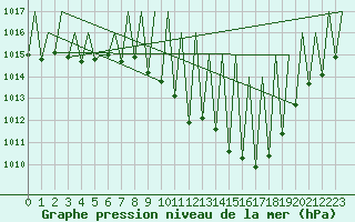 Courbe de la pression atmosphrique pour Madrid / Barajas (Esp)