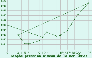 Courbe de la pression atmosphrique pour Saint-Haon (43)