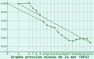 Courbe de la pression atmosphrique pour Duzce