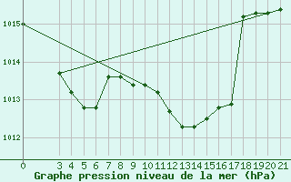 Courbe de la pression atmosphrique pour Bilogora