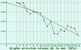 Courbe de la pression atmosphrique pour Senj