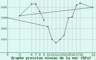 Courbe de la pression atmosphrique pour Kirikkale