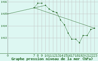 Courbe de la pression atmosphrique pour Saint-Paul-lez-Durance (13)