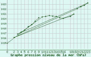 Courbe de la pression atmosphrique pour Boizenburg