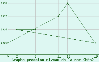 Courbe de la pression atmosphrique pour le bateau 9HA3047