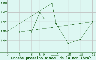 Courbe de la pression atmosphrique pour Timimoun