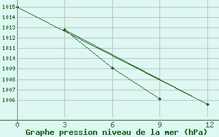 Courbe de la pression atmosphrique pour Yanzhou