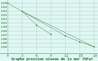 Courbe de la pression atmosphrique pour Oparino