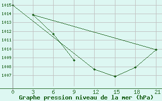 Courbe de la pression atmosphrique pour Perm