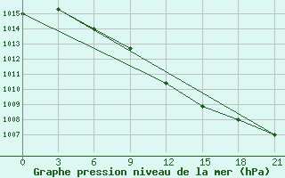 Courbe de la pression atmosphrique pour Trubcevsk