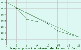 Courbe de la pression atmosphrique pour Kanevka