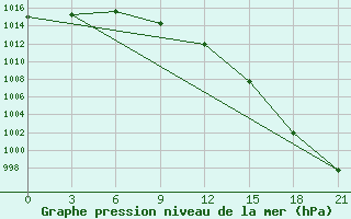 Courbe de la pression atmosphrique pour Rabocheostrovsk Kem-Port