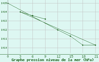 Courbe de la pression atmosphrique pour Vladimir