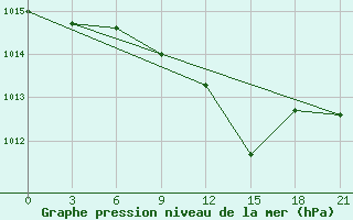 Courbe de la pression atmosphrique pour Pinsk