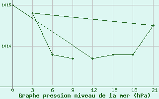 Courbe de la pression atmosphrique pour Krasnoscel