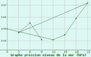 Courbe de la pression atmosphrique pour Kasteli Airport