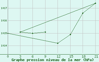 Courbe de la pression atmosphrique pour Spas-Demensk