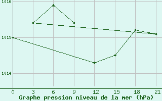 Courbe de la pression atmosphrique pour Hvalynsk