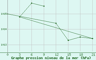 Courbe de la pression atmosphrique pour Tripoli