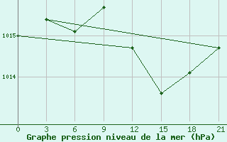 Courbe de la pression atmosphrique pour Qyteti Stalin