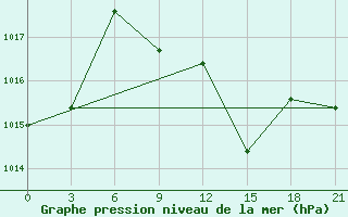 Courbe de la pression atmosphrique pour Mafraq