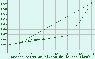 Courbe de la pression atmosphrique pour Pinsk