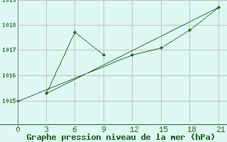 Courbe de la pression atmosphrique pour Birsk