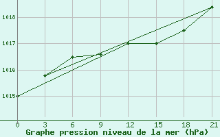 Courbe de la pression atmosphrique pour Kolka