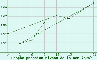 Courbe de la pression atmosphrique pour la bouée 62027