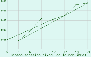 Courbe de la pression atmosphrique pour Kornesty