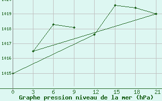 Courbe de la pression atmosphrique pour Stavropol