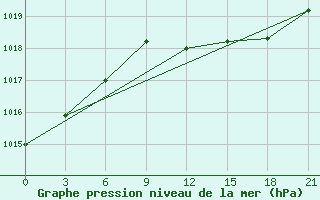 Courbe de la pression atmosphrique pour Zlobin