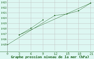 Courbe de la pression atmosphrique pour Birzai