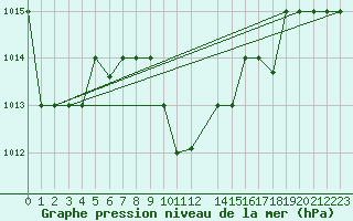 Courbe de la pression atmosphrique pour Lattakia