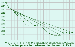 Courbe de la pression atmosphrique pour Pomrols (34)