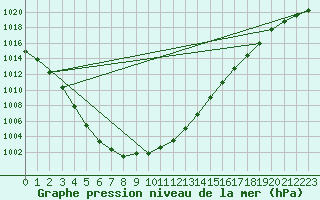 Courbe de la pression atmosphrique pour Pouzauges (85)