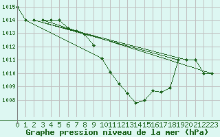 Courbe de la pression atmosphrique pour Murted Tur-Afb