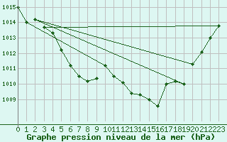 Courbe de la pression atmosphrique pour Ile du Levant (83)