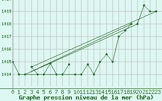 Courbe de la pression atmosphrique pour Decimomannu