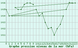 Courbe de la pression atmosphrique pour Gafsa