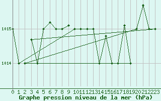 Courbe de la pression atmosphrique pour Amendola