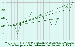 Courbe de la pression atmosphrique pour Al Hoceima
