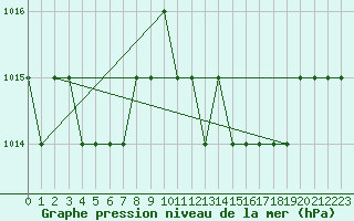 Courbe de la pression atmosphrique pour Ruffiac (47)